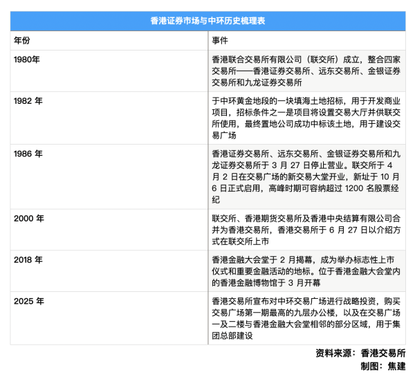 最好的配资平台 港交所63亿购入全球总部